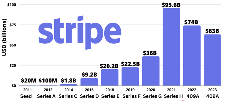 Stripe Confirms $694.2 Million Funding Round & Revolut's New Valuation