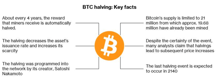 Bitcoin Halving: The Key Facts