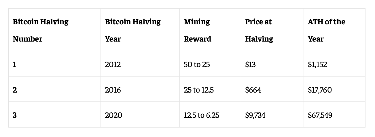 The 2024 Bitcoin Halving Explained: How It Works & Why It Matters