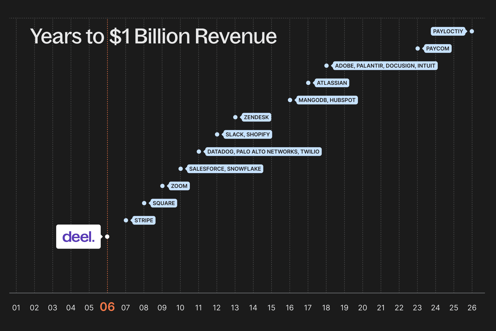 💸 Deel Hits $17.3B & Upgrade Climbs to $7.3B
