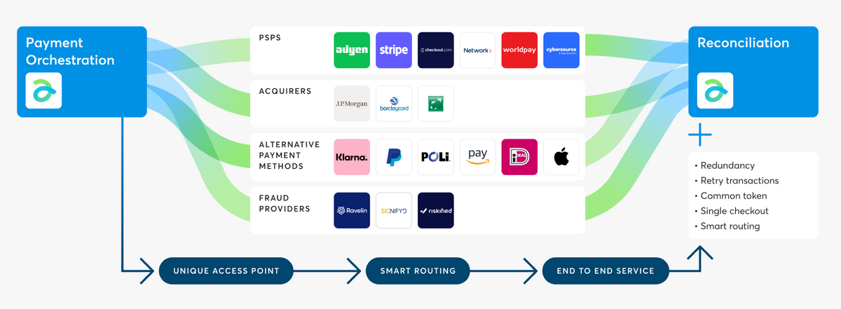 The Evolution and Power of Payment Orchestration in FinTech