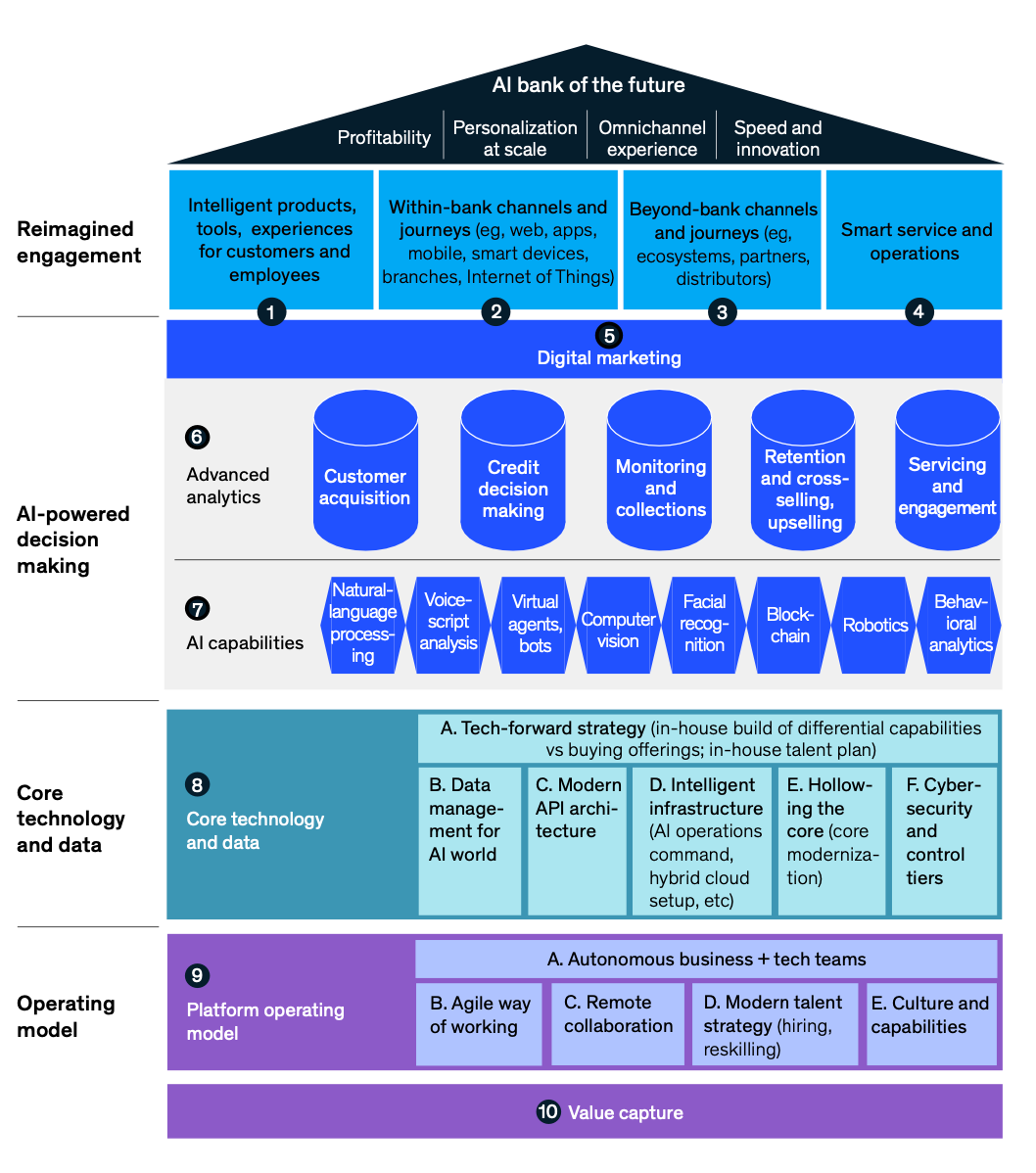 How To Build The AI Bank Of The Future