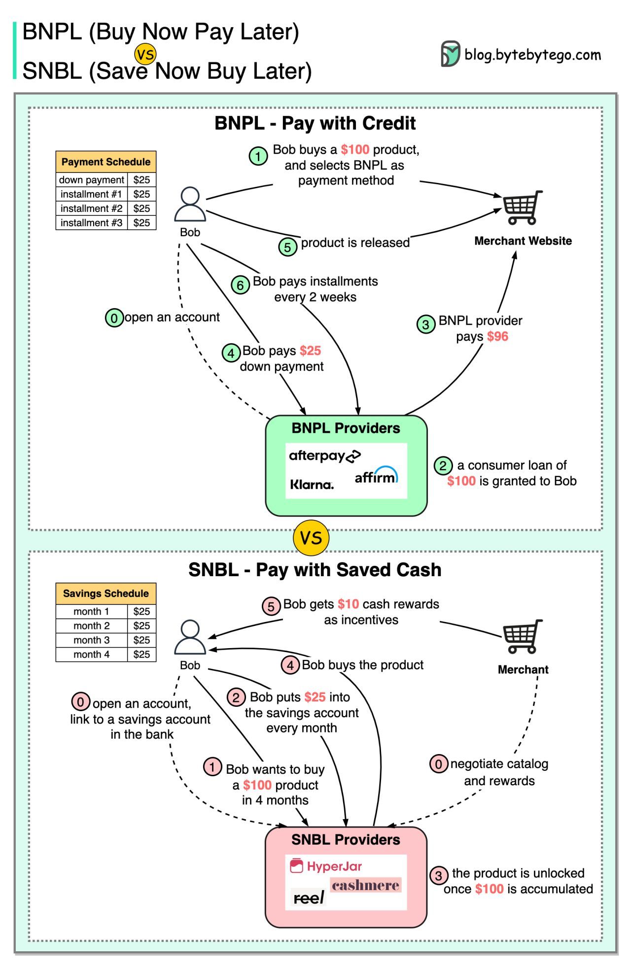 ๐คท๐ผโโ๏ธ What are the differences between BNPL (Buy Now Pay Later) and SNBL (Save Now Buy Later)?