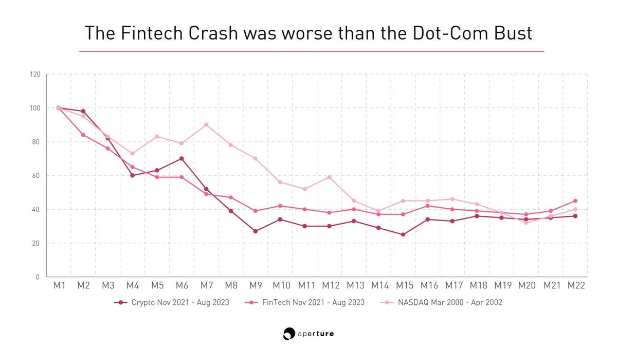 The FinTech Crash was worse than the Dot-Com Bust