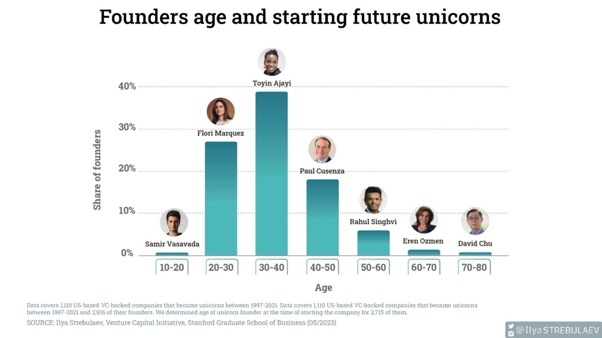 The Age of Unicorns