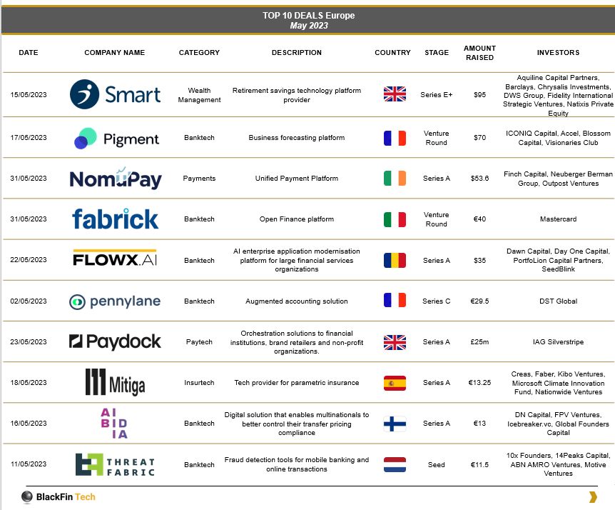๐คThe Top 10 European FinTech Funding Deals for May 2022:
