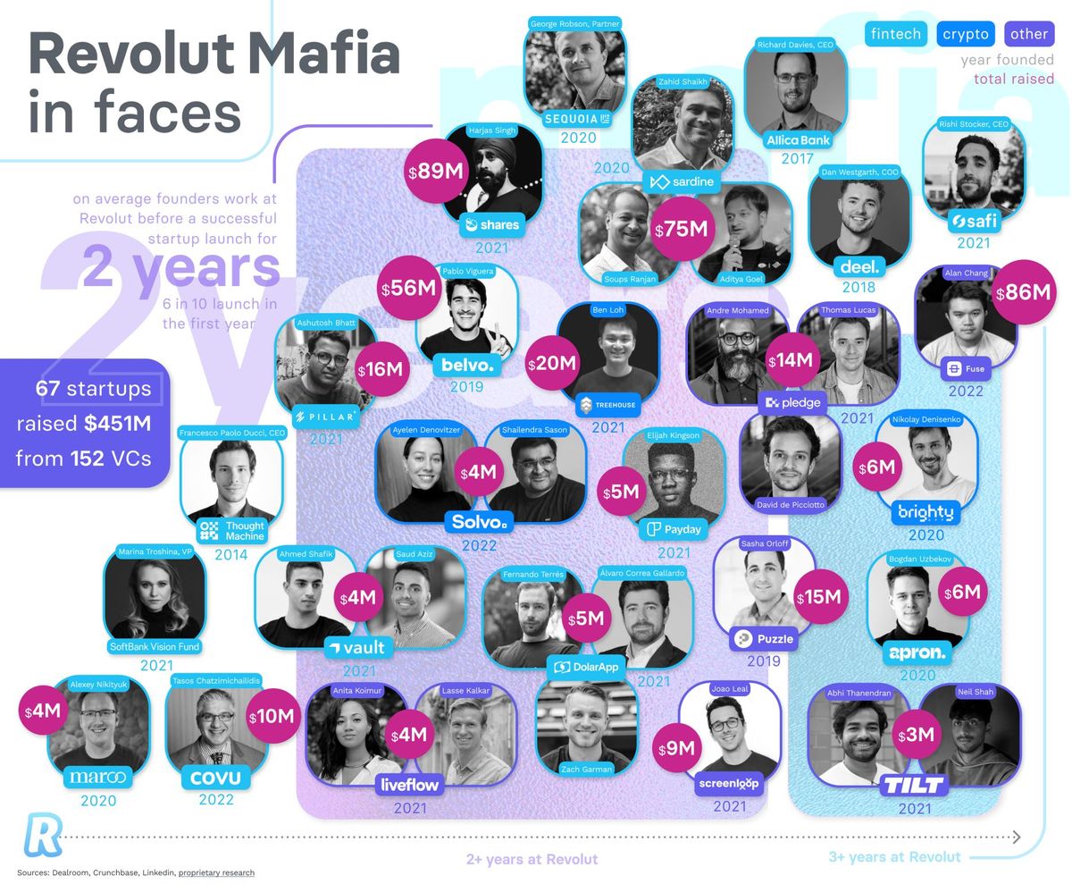 🚀 The Rise of the "Revolut Mafia" Alumni Network