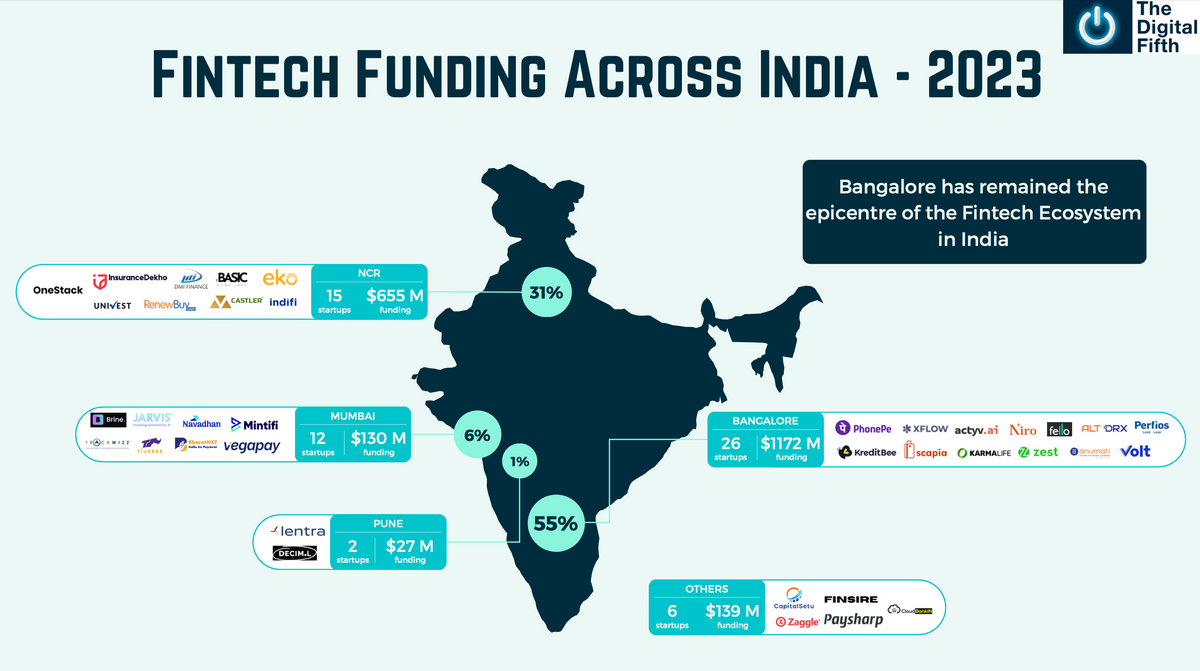 Emerging Trends and Shifts in the Indian🇮🇳 Fintech Landscape