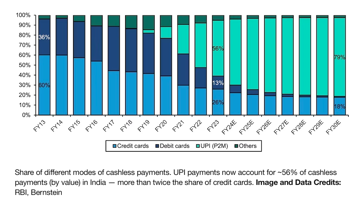 Mastercard CFO Critiques India's UPI System