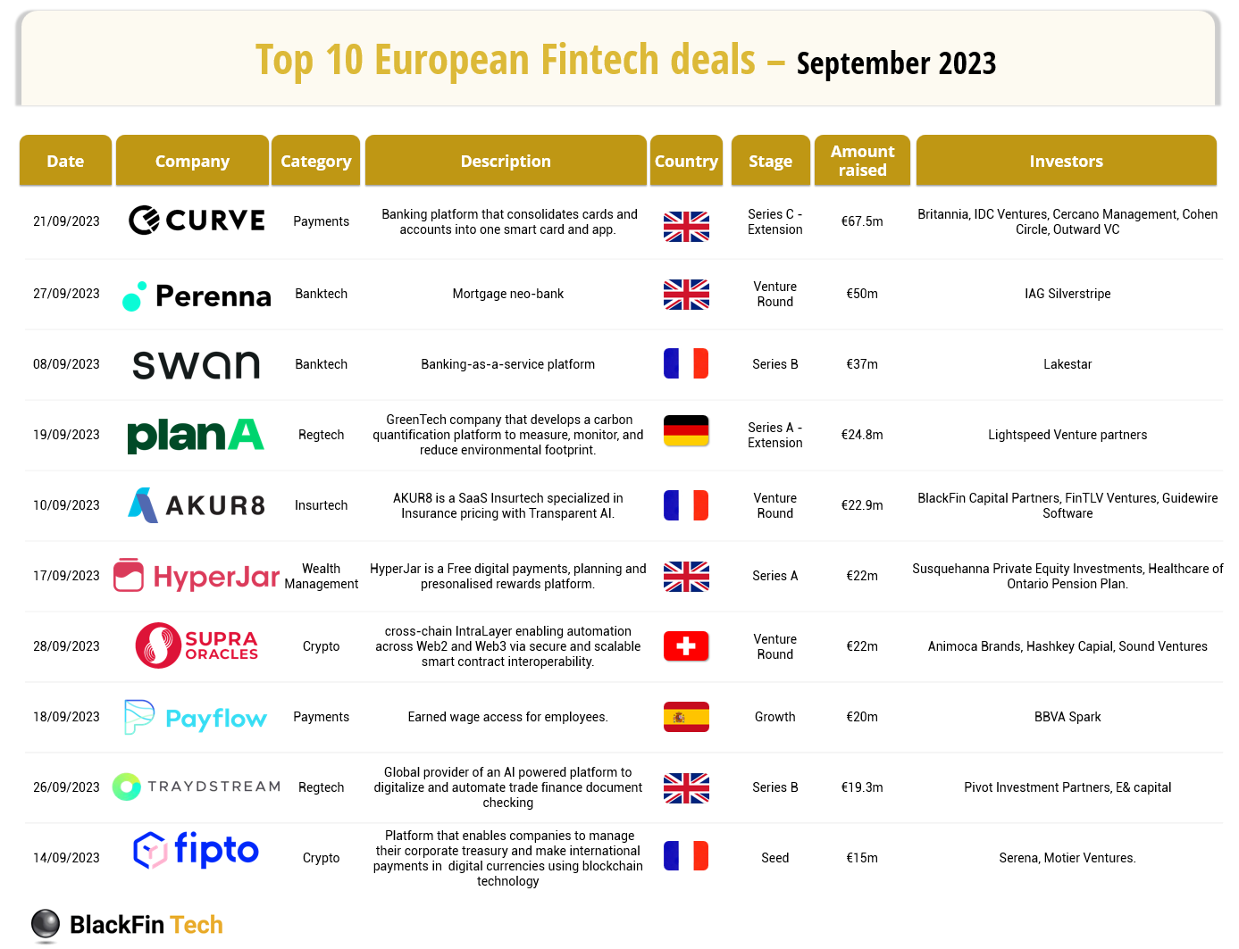 🤑The Top 10 European FinTech Funding Deals in September