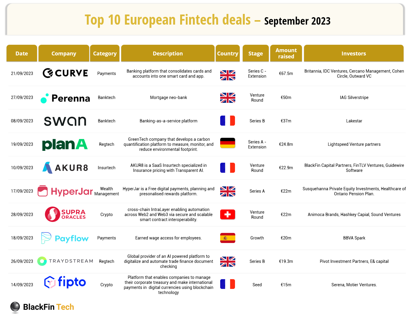 ๐คThe Top 10 European FinTech Funding Deals in September