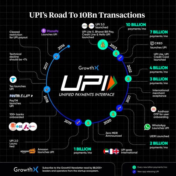 UPI's Road to 10B Transactions