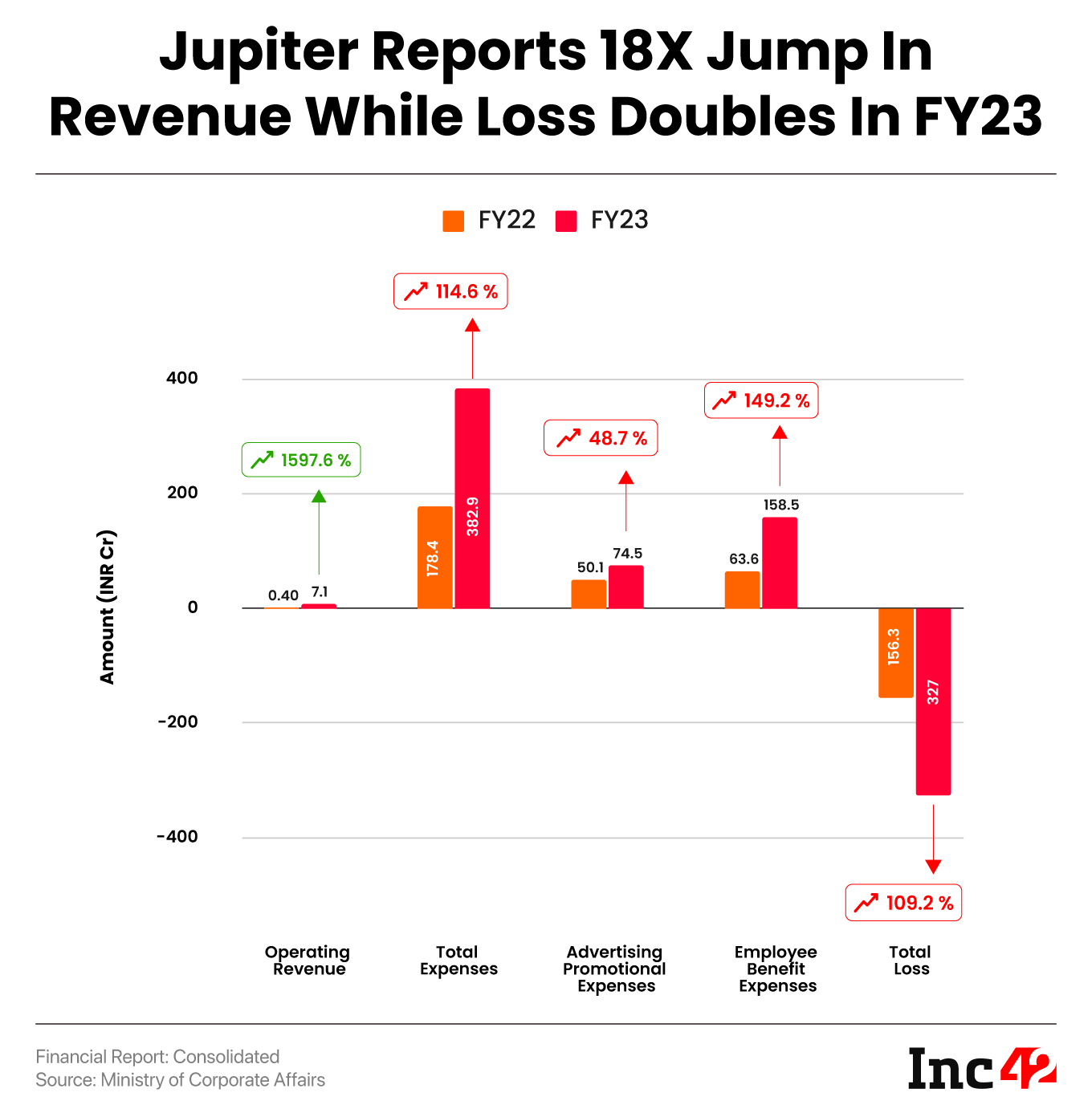 Jupiter's Financial Marathon: More Spending, Bigger Losses but Increased Revenue in FY23