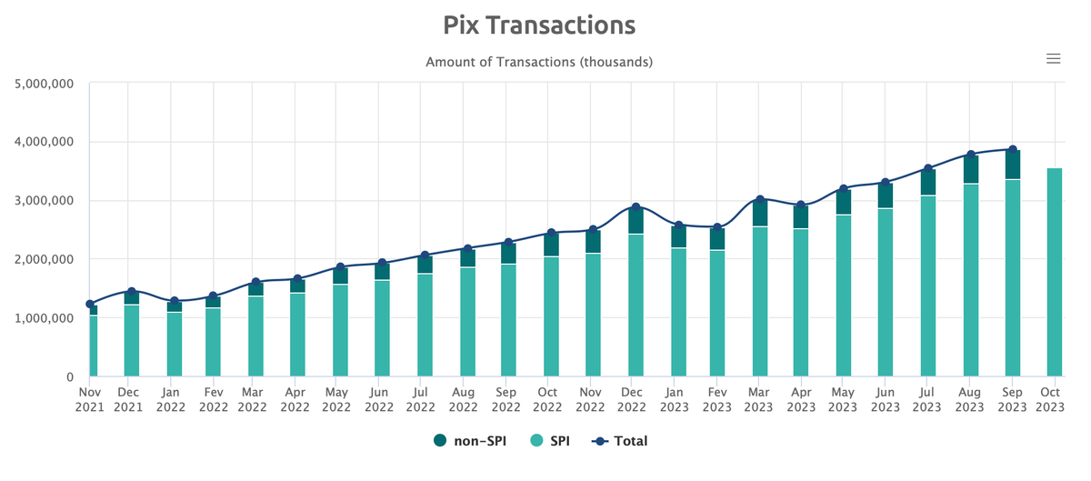 Brazil's Pix Revolution: A Three-Year Journey of Financial Inclusion and Innovation
