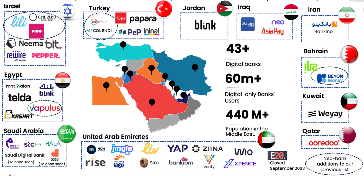 Middle East's FinTech Leap: The Rapid Transformation of Digital Banking