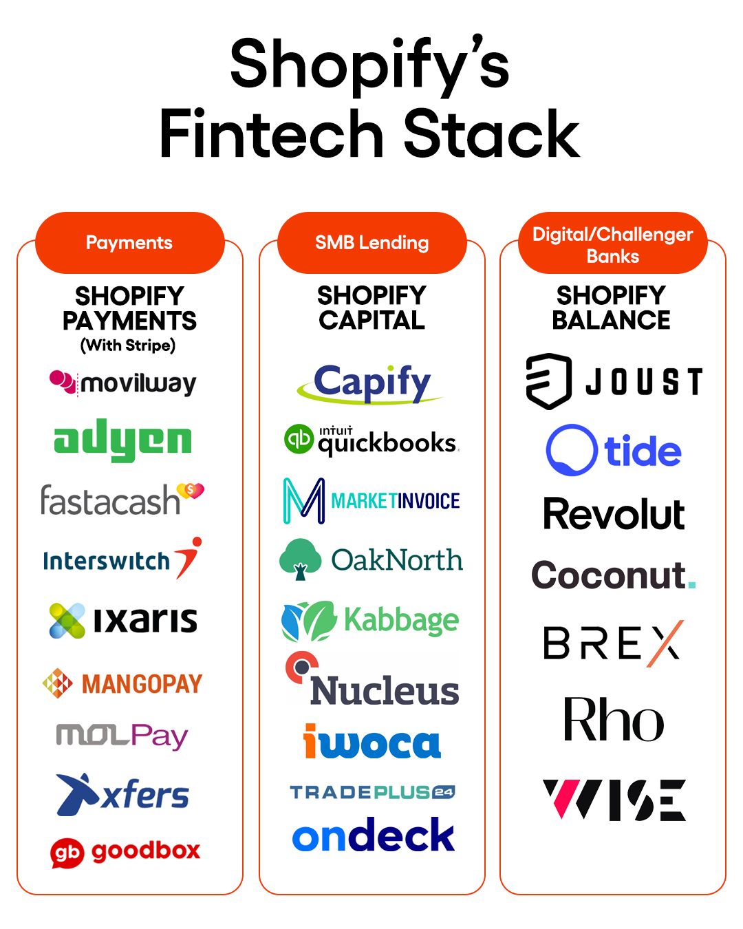 How Embedded Finance Makes Shopify a FinTech Business