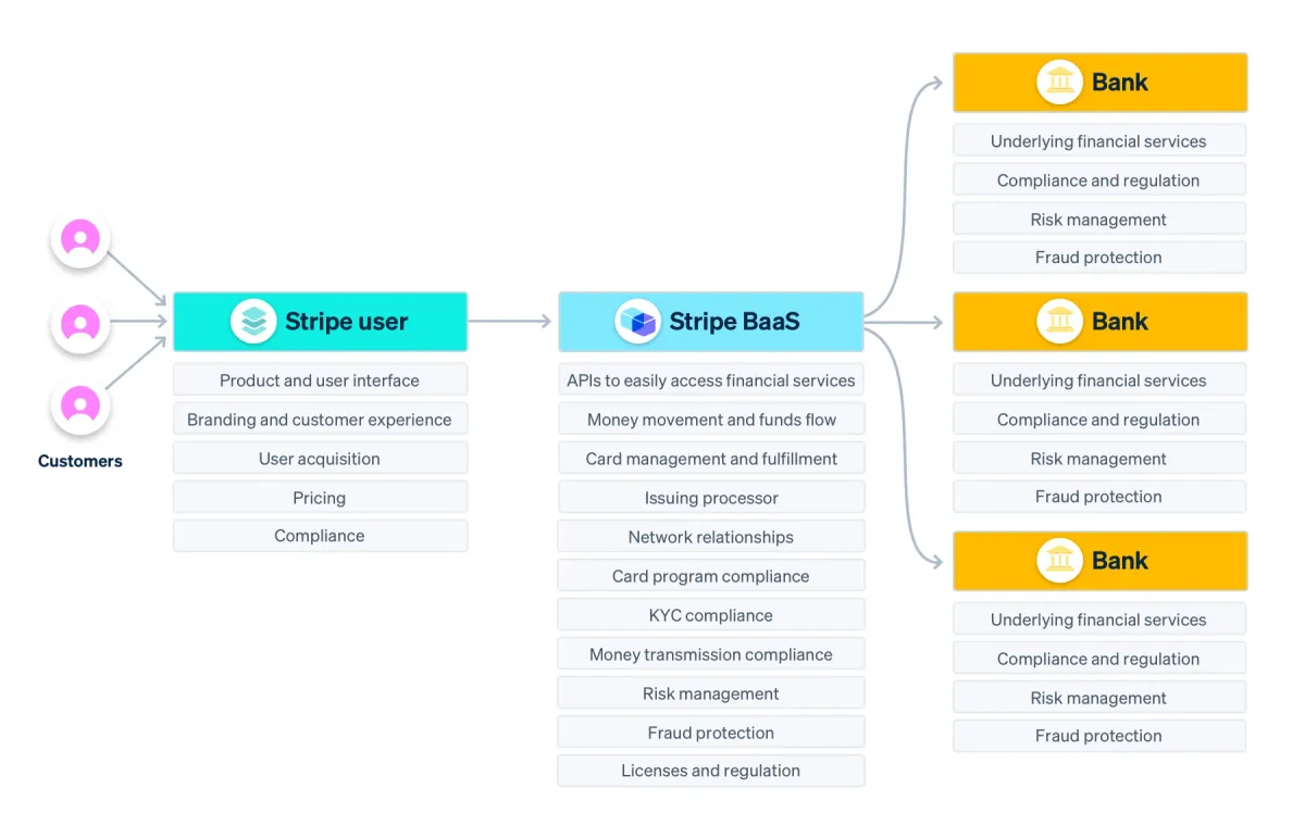 Understanding Stripe's Banking As A Service (BaaS)