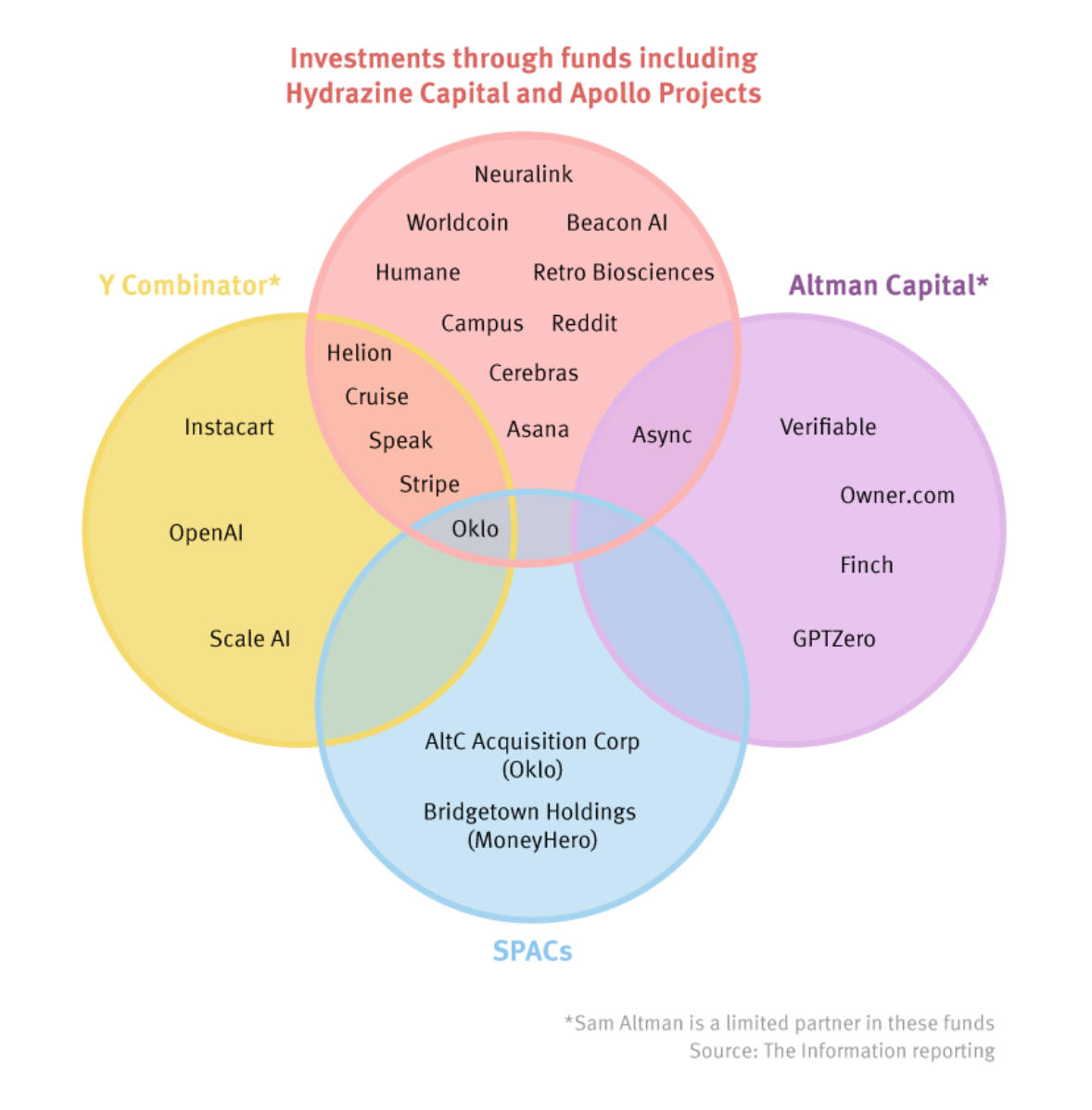 Sam Altman's FinTech Investments