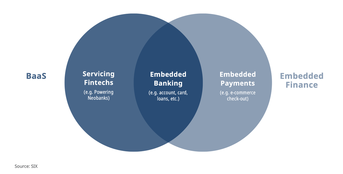 Banking As A Service vs Embedded Finance