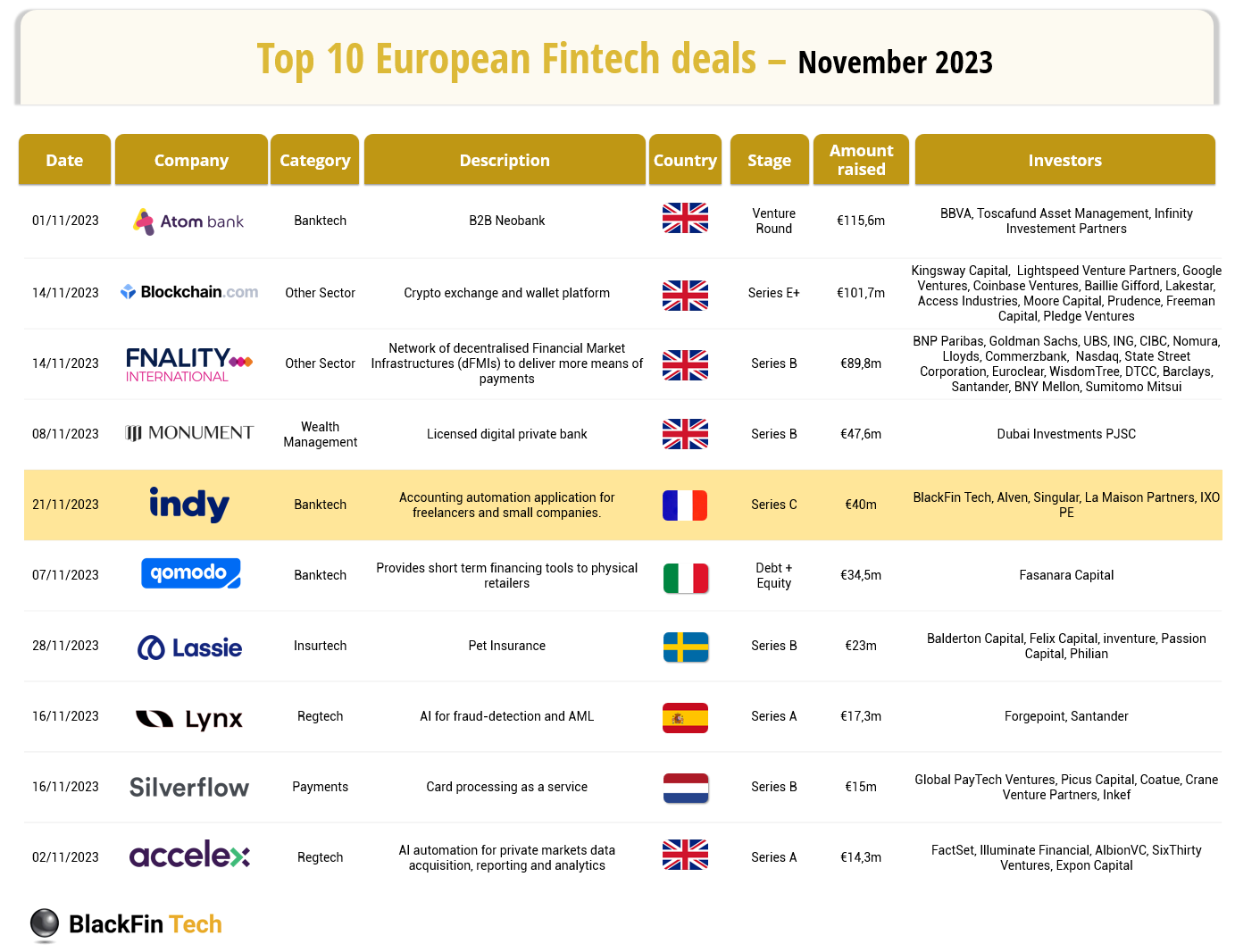 European FinTech Funding Stats November 2023