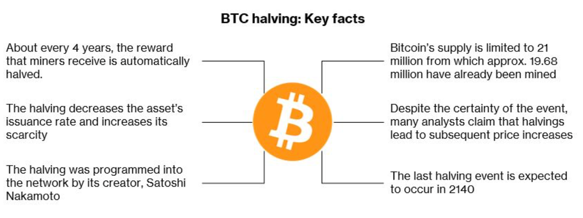 Bitcoin Halving: The Key Facts