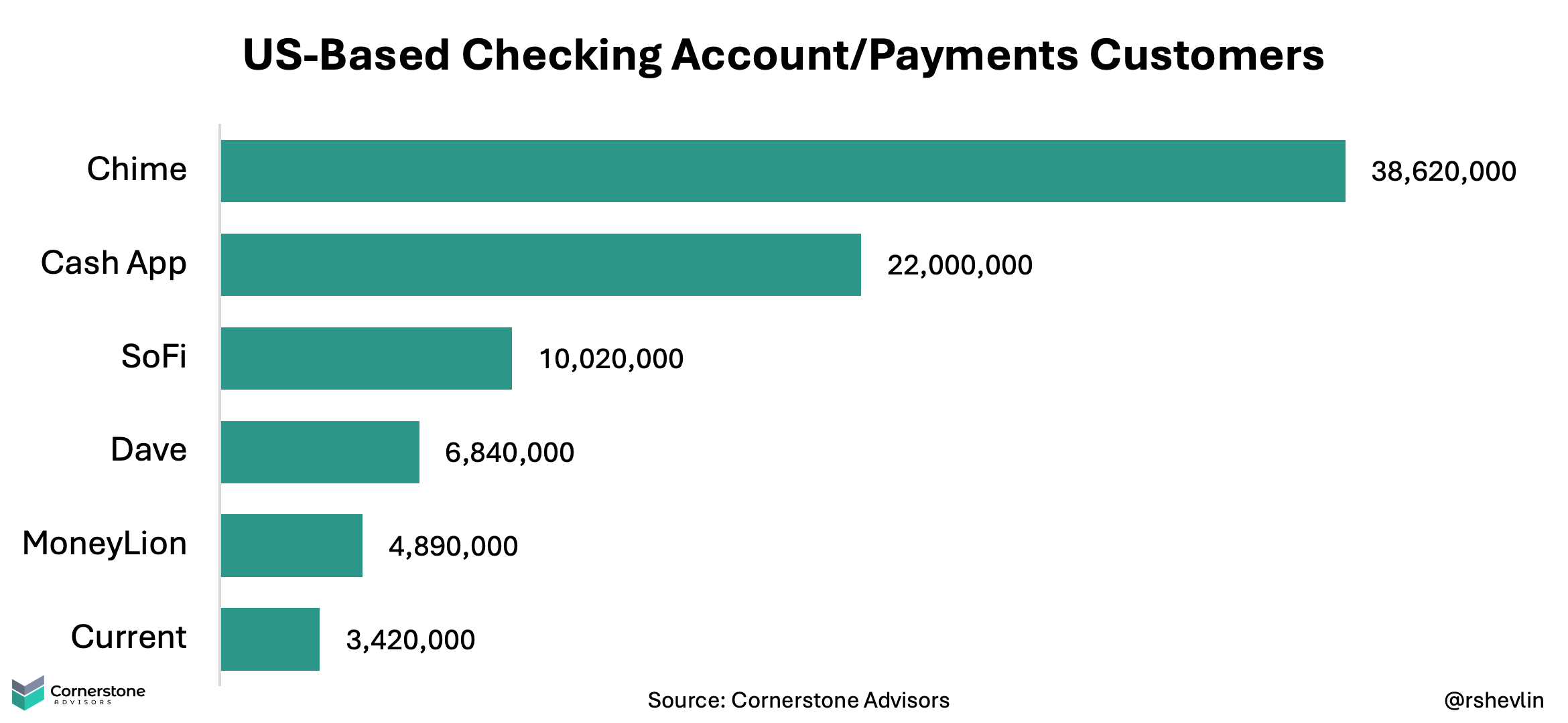 Chime Has More Primary Customers Than Chase With More Than 38 Million chime-has-more-primary-customers-than-chase-with-more-than-38-million