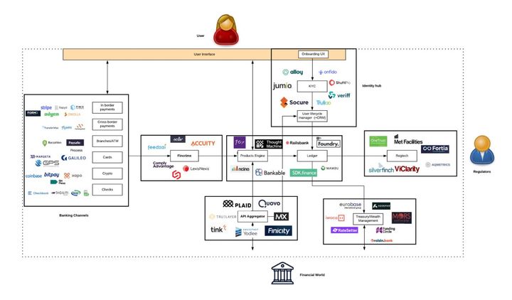 ๐ฆ Building a neobank using FinTech APIs.