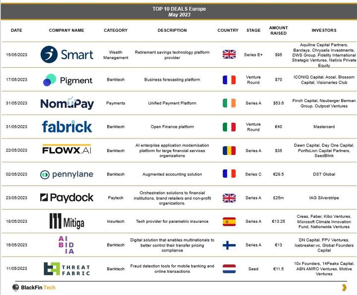 🤑The Top 10 European FinTech Funding Deals for May 2022: