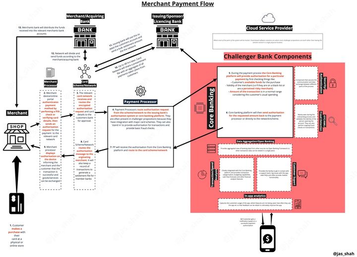 ๐ณ Demystifying the Merchant Payment Process, a step-by-step guide