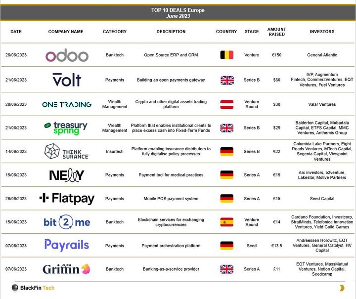๐คTop 10 European FinTech Funding deals for June 2023