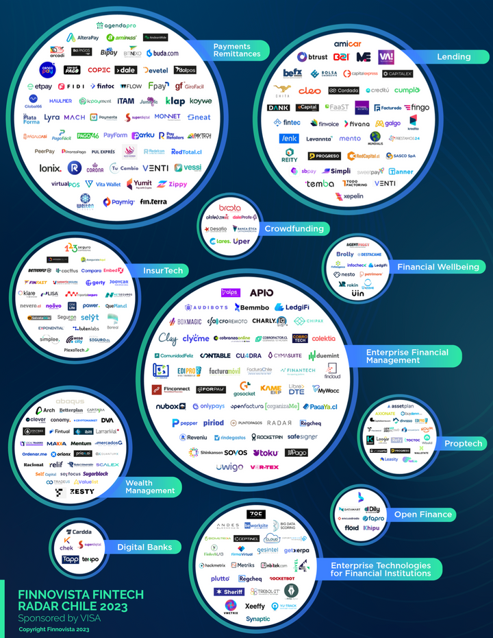 FinTech Market Map Chile 2023