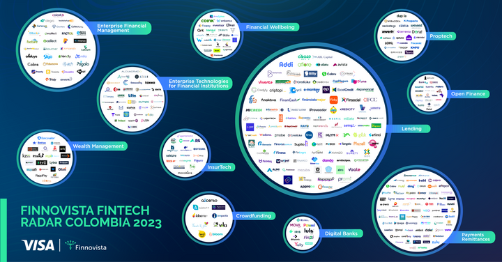 FinTech Market Map Colombia 2023