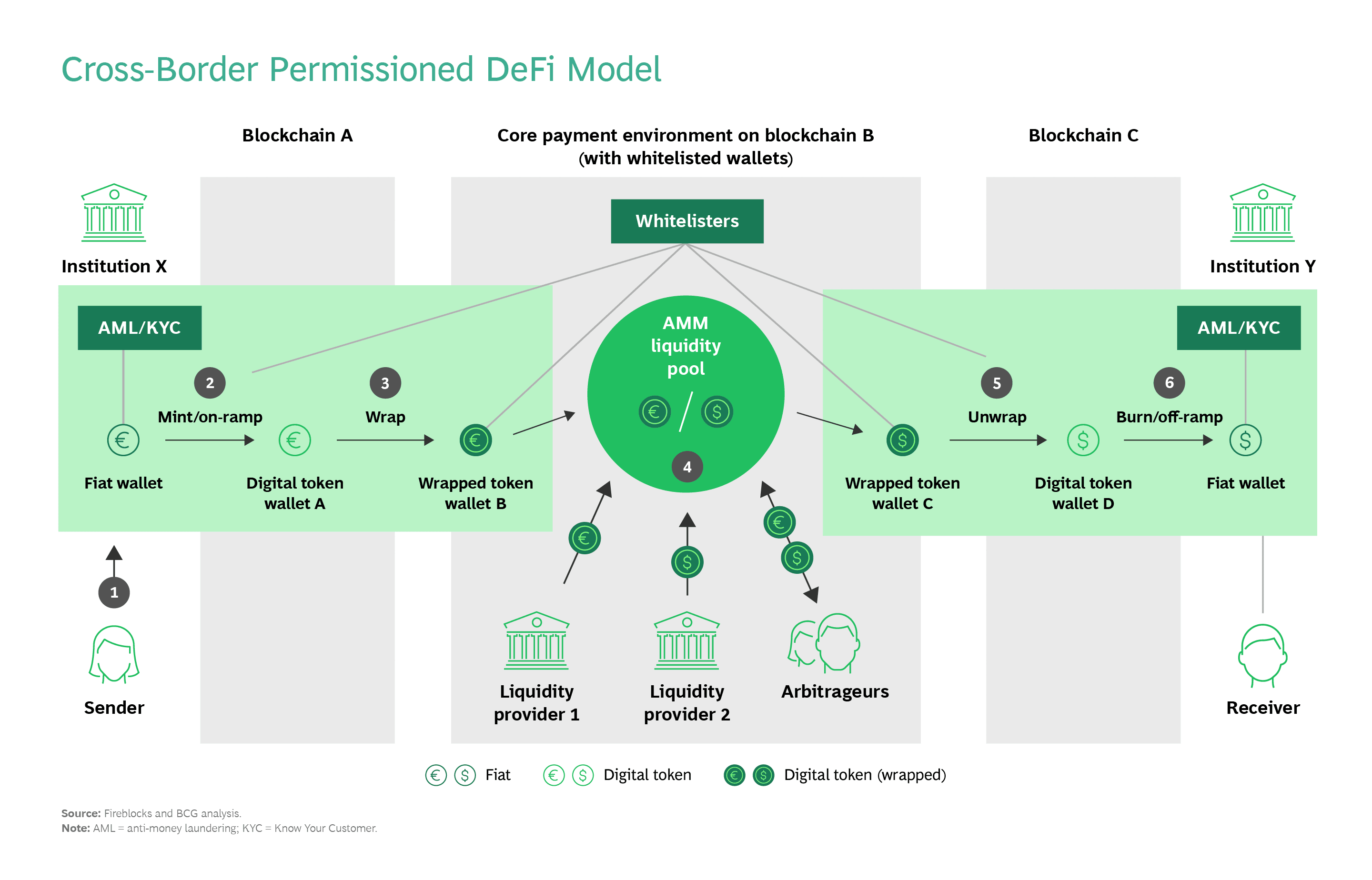 Revolutionizing Cross-Border Payments: The Rise of Permissioned DeFi Models