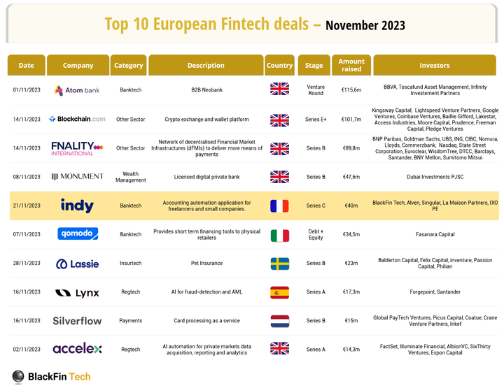 European FinTech Funding Stats November 2023