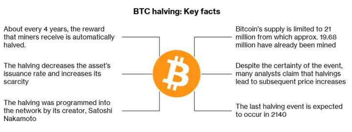 The 2024 Bitcoin Halving Explained: How It Works & Why It Matters