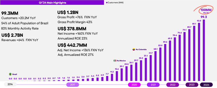 Nubank's Spectacular Growth: A Look at Q1 2024 Earnings Report
